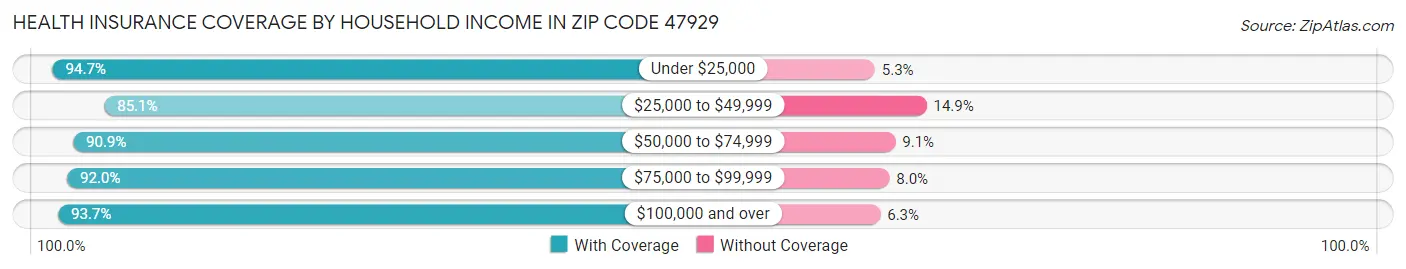 Health Insurance Coverage by Household Income in Zip Code 47929