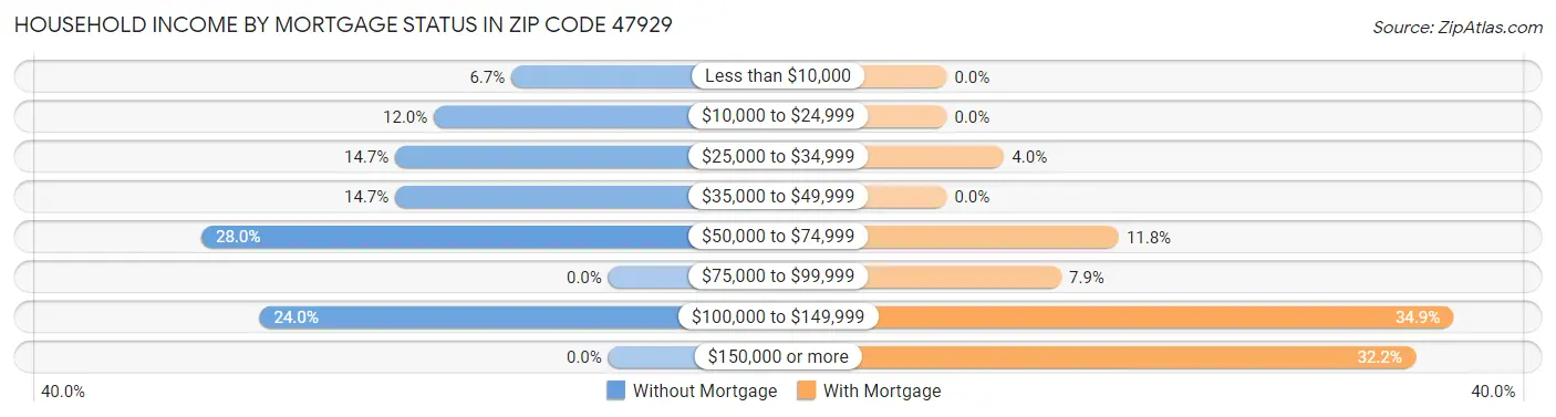 Household Income by Mortgage Status in Zip Code 47929