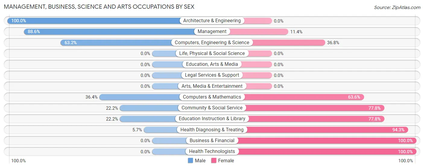 Management, Business, Science and Arts Occupations by Sex in Zip Code 47929
