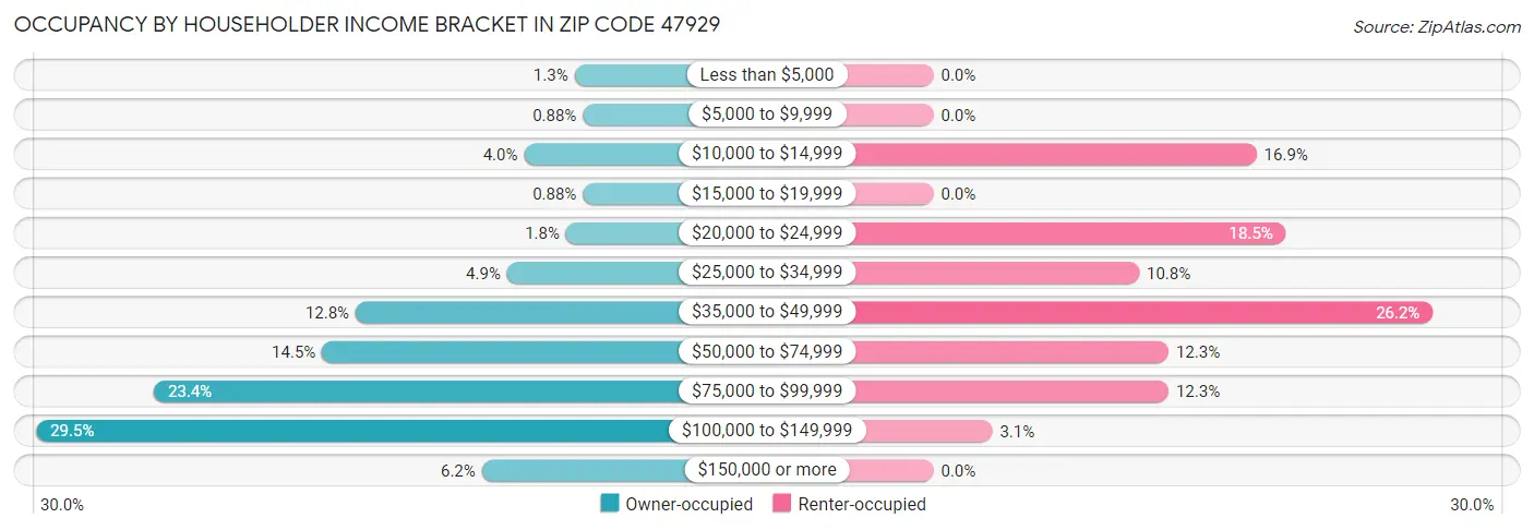 Occupancy by Householder Income Bracket in Zip Code 47929