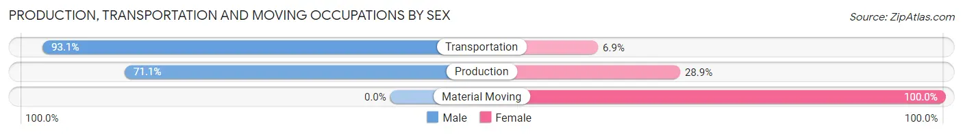 Production, Transportation and Moving Occupations by Sex in Zip Code 47929