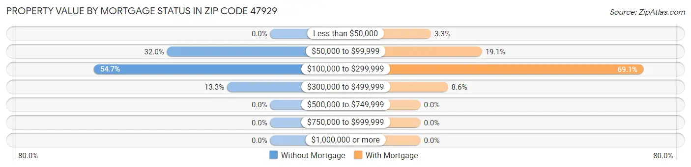 Property Value by Mortgage Status in Zip Code 47929