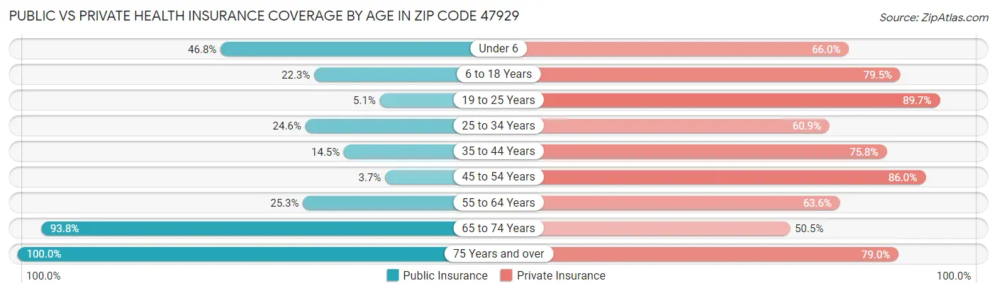 Public vs Private Health Insurance Coverage by Age in Zip Code 47929