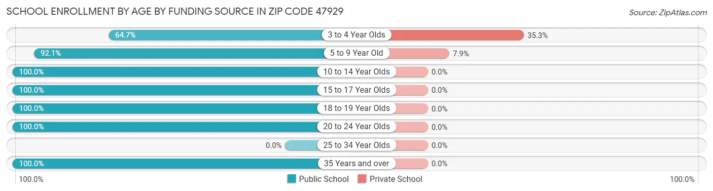 School Enrollment by Age by Funding Source in Zip Code 47929