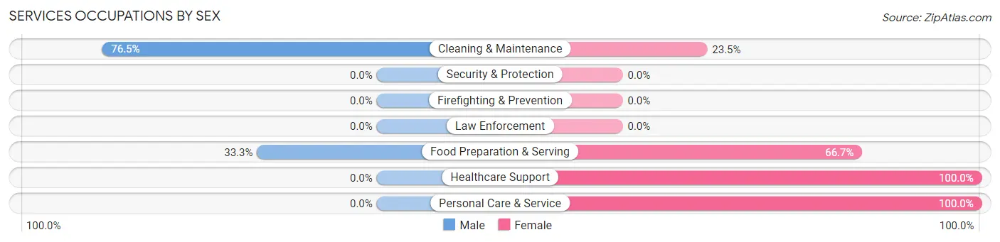 Services Occupations by Sex in Zip Code 47929