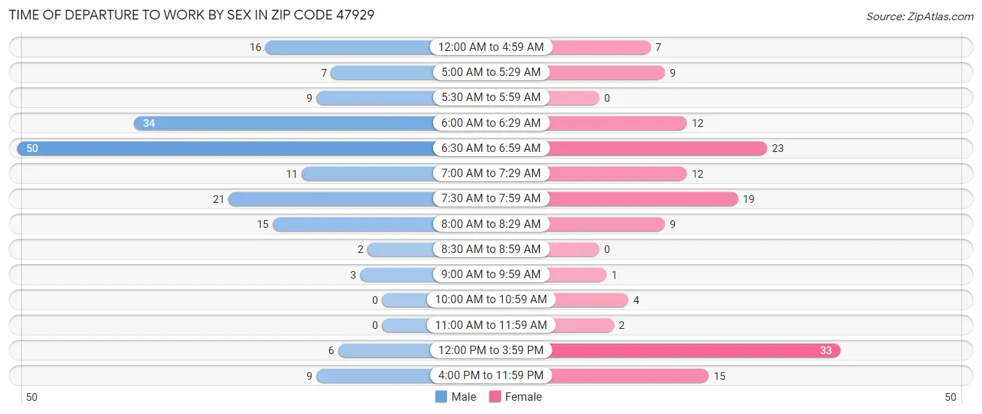 Time of Departure to Work by Sex in Zip Code 47929