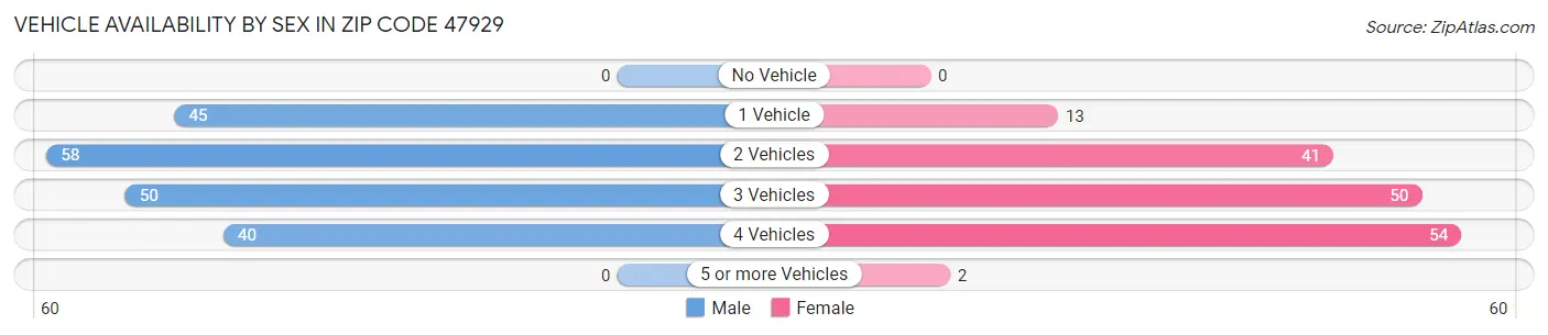 Vehicle Availability by Sex in Zip Code 47929