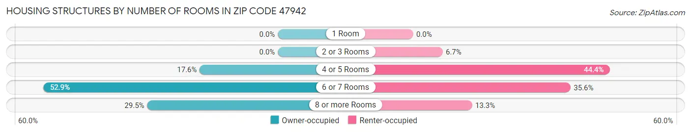 Housing Structures by Number of Rooms in Zip Code 47942