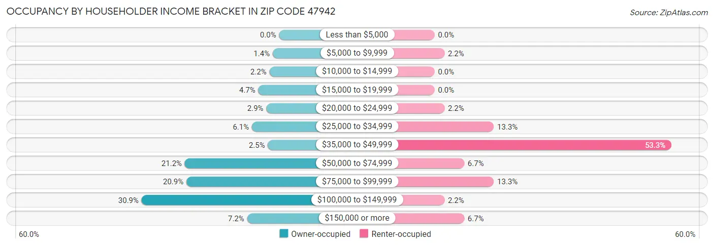 Occupancy by Householder Income Bracket in Zip Code 47942