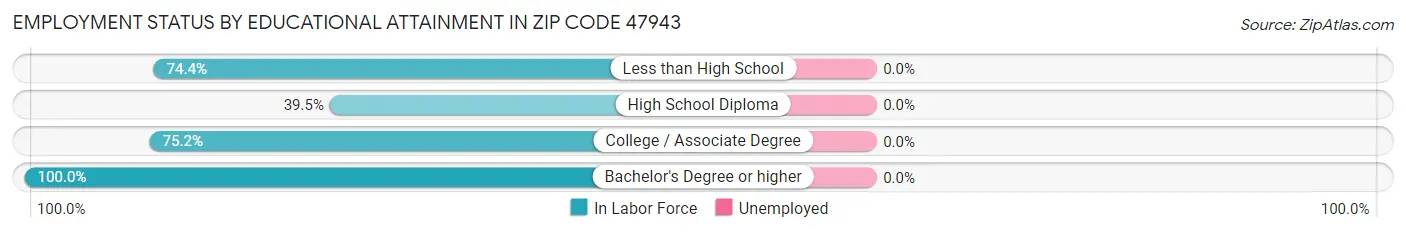 Employment Status by Educational Attainment in Zip Code 47943