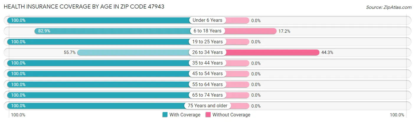 Health Insurance Coverage by Age in Zip Code 47943