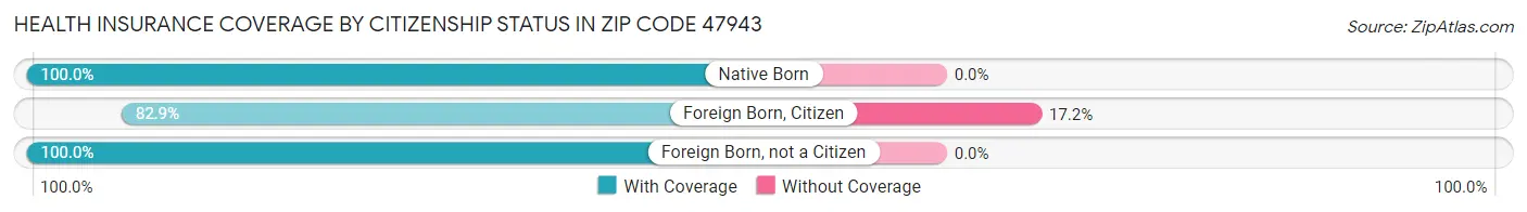 Health Insurance Coverage by Citizenship Status in Zip Code 47943