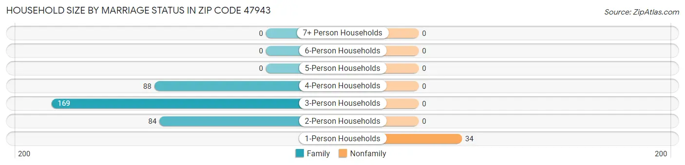 Household Size by Marriage Status in Zip Code 47943