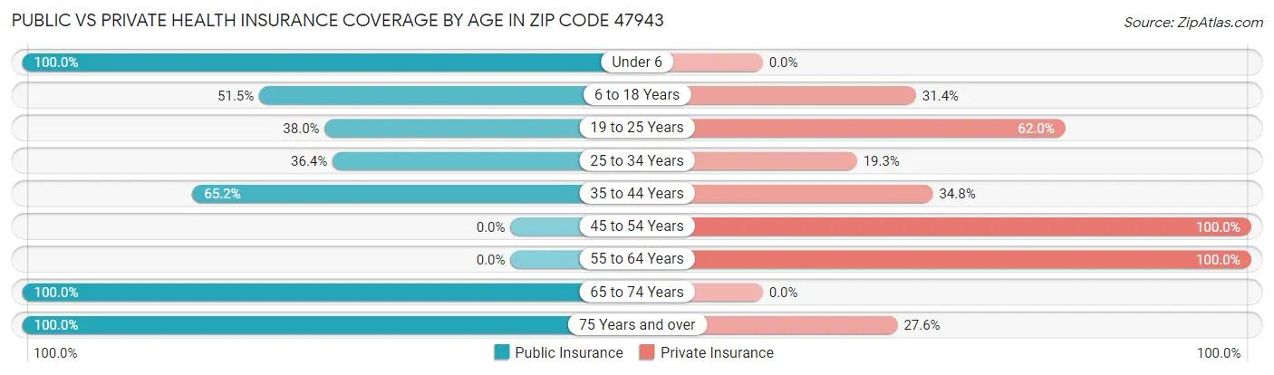 Public vs Private Health Insurance Coverage by Age in Zip Code 47943