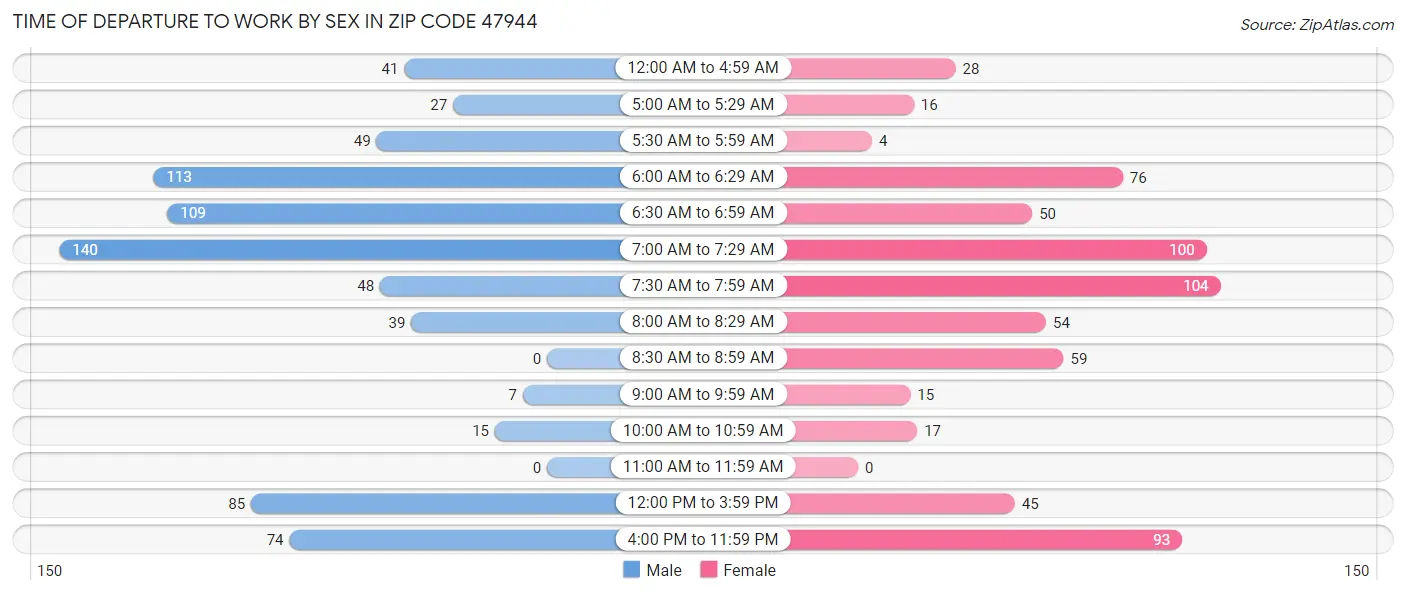 Time of Departure to Work by Sex in Zip Code 47944