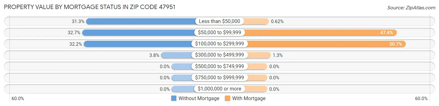 Property Value by Mortgage Status in Zip Code 47951