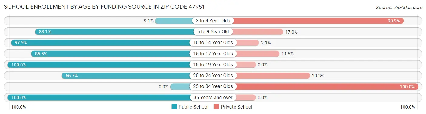 School Enrollment by Age by Funding Source in Zip Code 47951