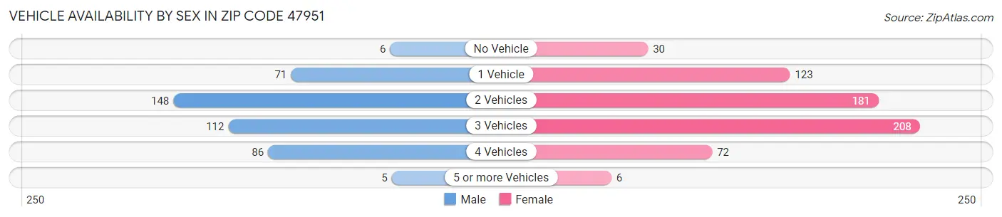 Vehicle Availability by Sex in Zip Code 47951