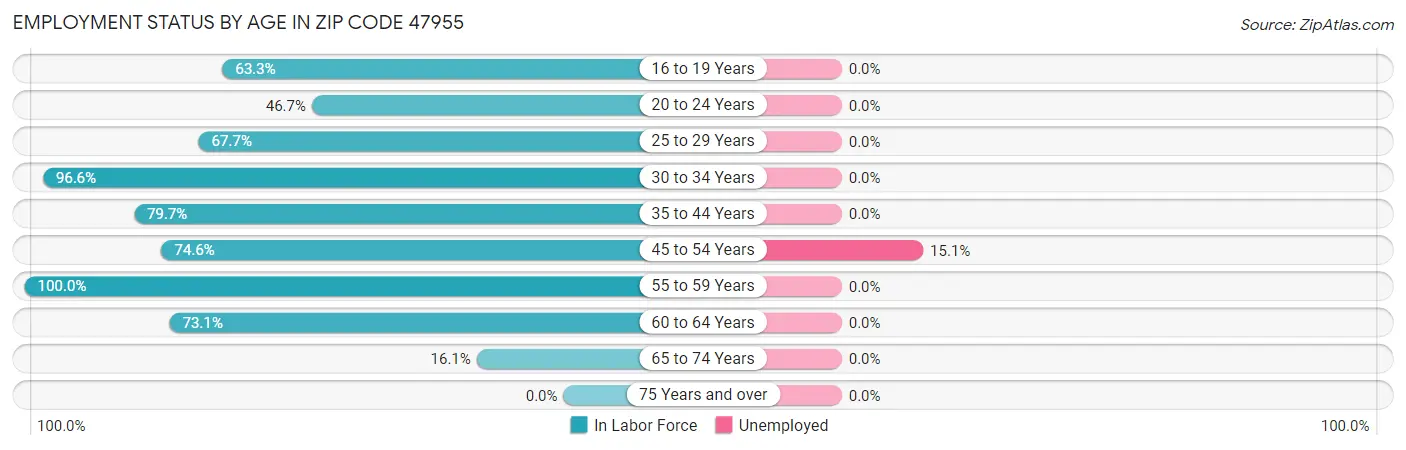 Employment Status by Age in Zip Code 47955