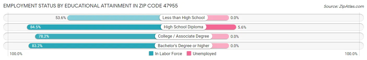 Employment Status by Educational Attainment in Zip Code 47955