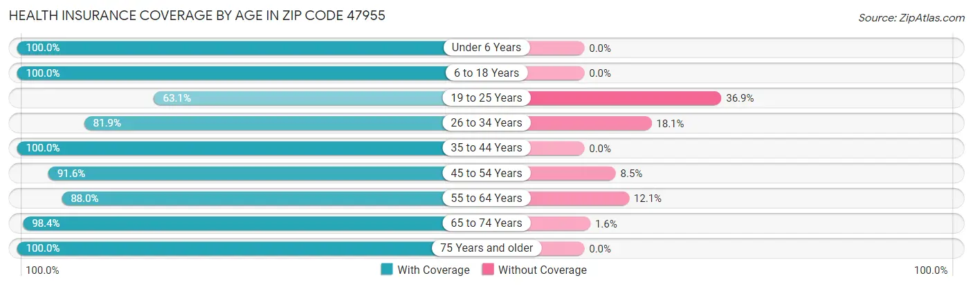 Health Insurance Coverage by Age in Zip Code 47955