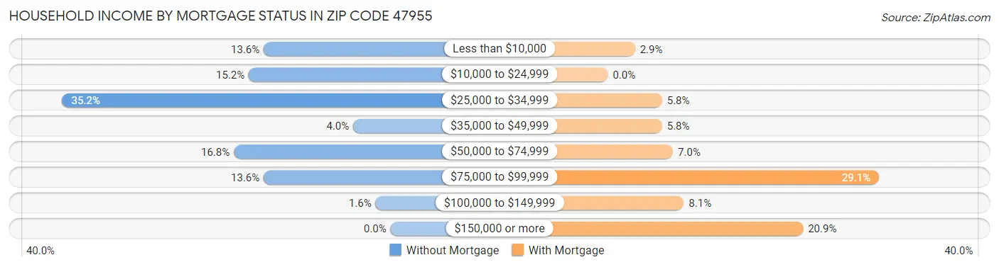 Household Income by Mortgage Status in Zip Code 47955