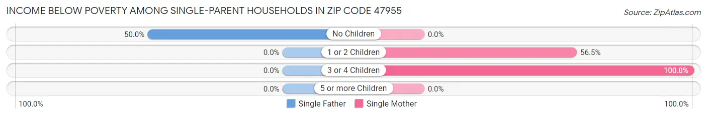 Income Below Poverty Among Single-Parent Households in Zip Code 47955