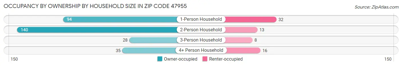 Occupancy by Ownership by Household Size in Zip Code 47955