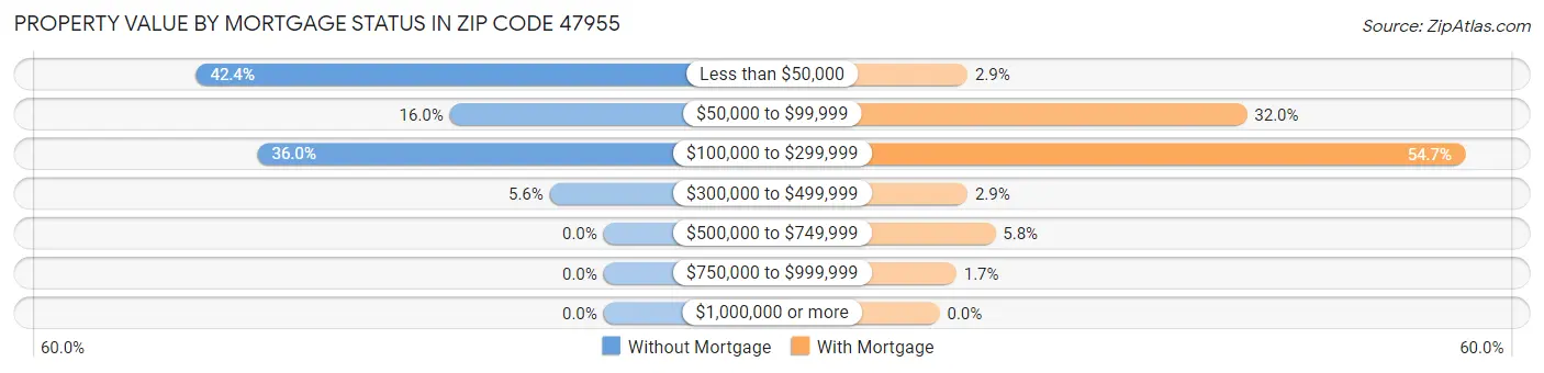 Property Value by Mortgage Status in Zip Code 47955
