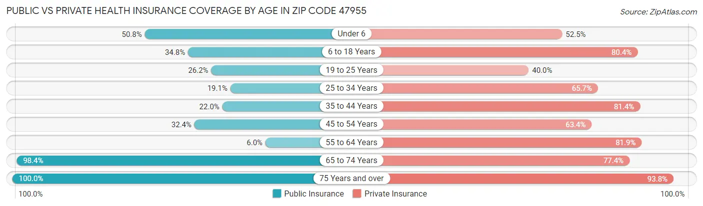 Public vs Private Health Insurance Coverage by Age in Zip Code 47955