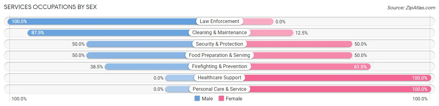 Services Occupations by Sex in Zip Code 47955