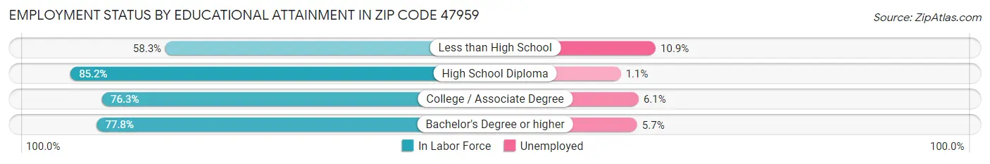 Employment Status by Educational Attainment in Zip Code 47959