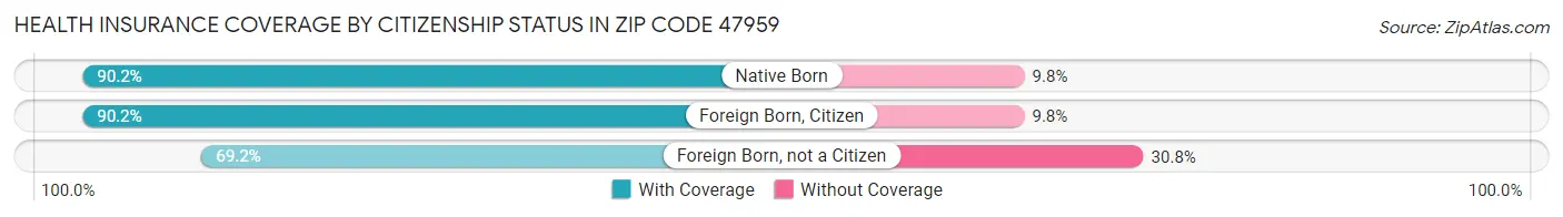 Health Insurance Coverage by Citizenship Status in Zip Code 47959