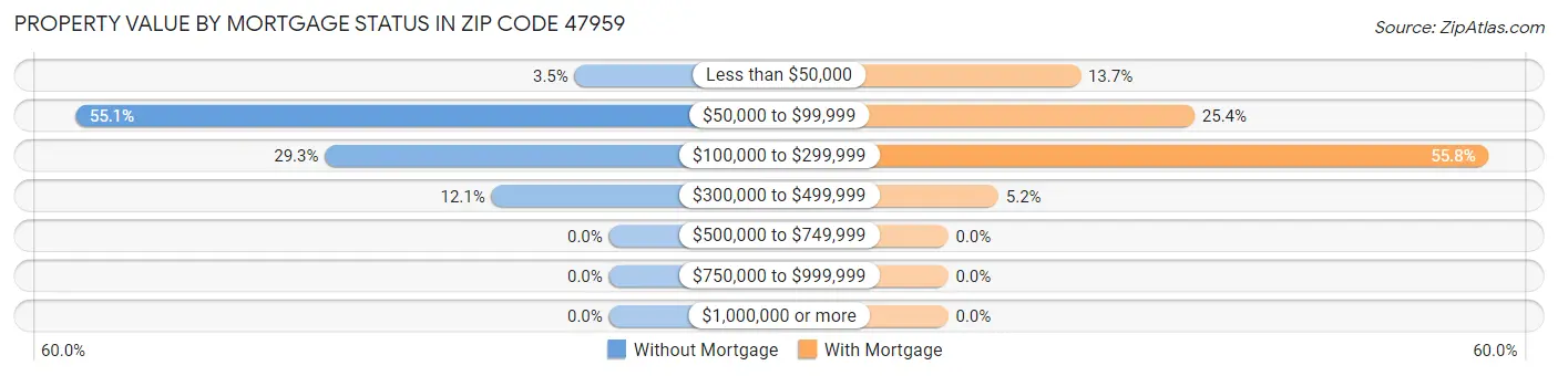 Property Value by Mortgage Status in Zip Code 47959
