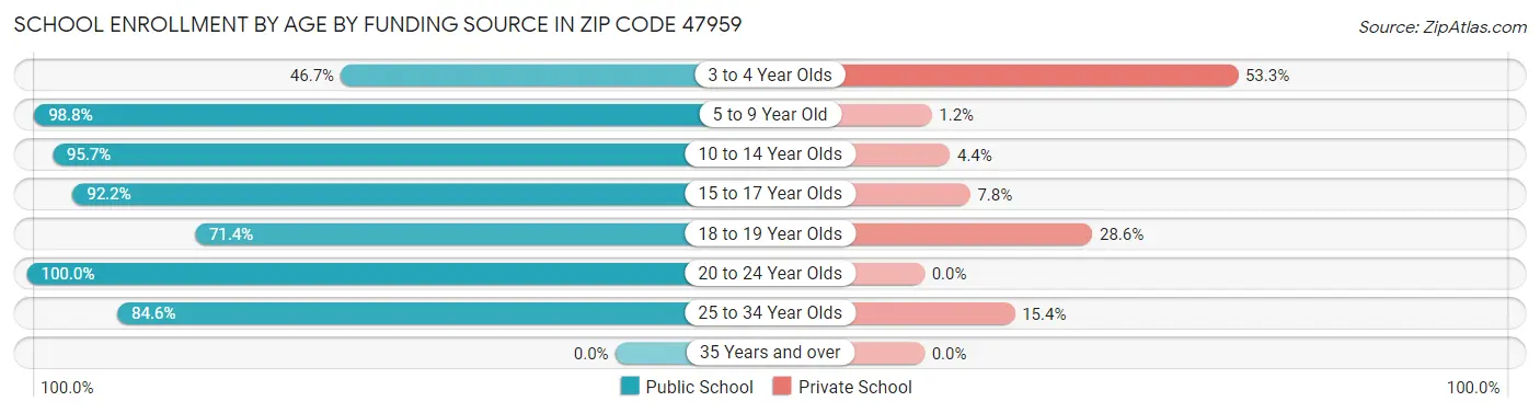 School Enrollment by Age by Funding Source in Zip Code 47959