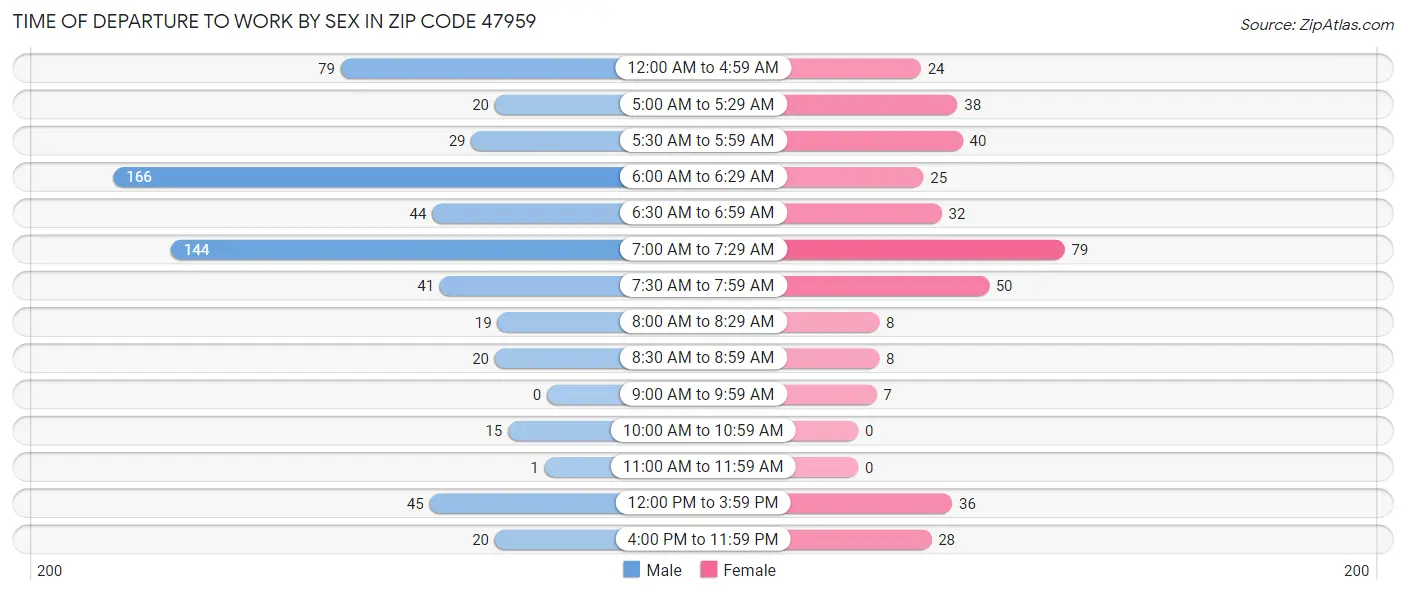 Time of Departure to Work by Sex in Zip Code 47959