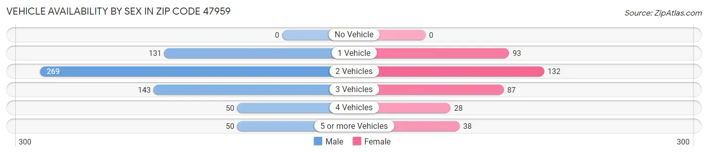 Vehicle Availability by Sex in Zip Code 47959