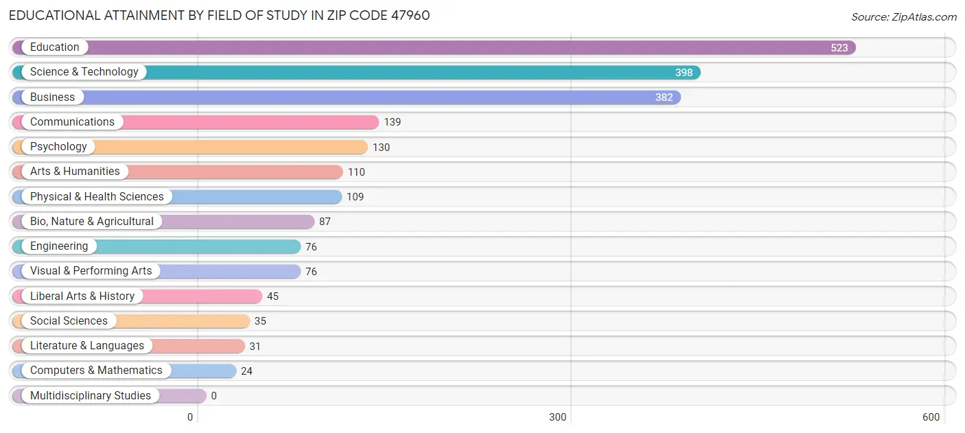 Educational Attainment by Field of Study in Zip Code 47960