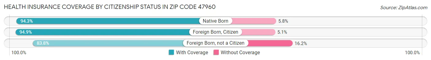 Health Insurance Coverage by Citizenship Status in Zip Code 47960