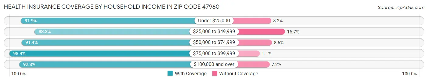 Health Insurance Coverage by Household Income in Zip Code 47960
