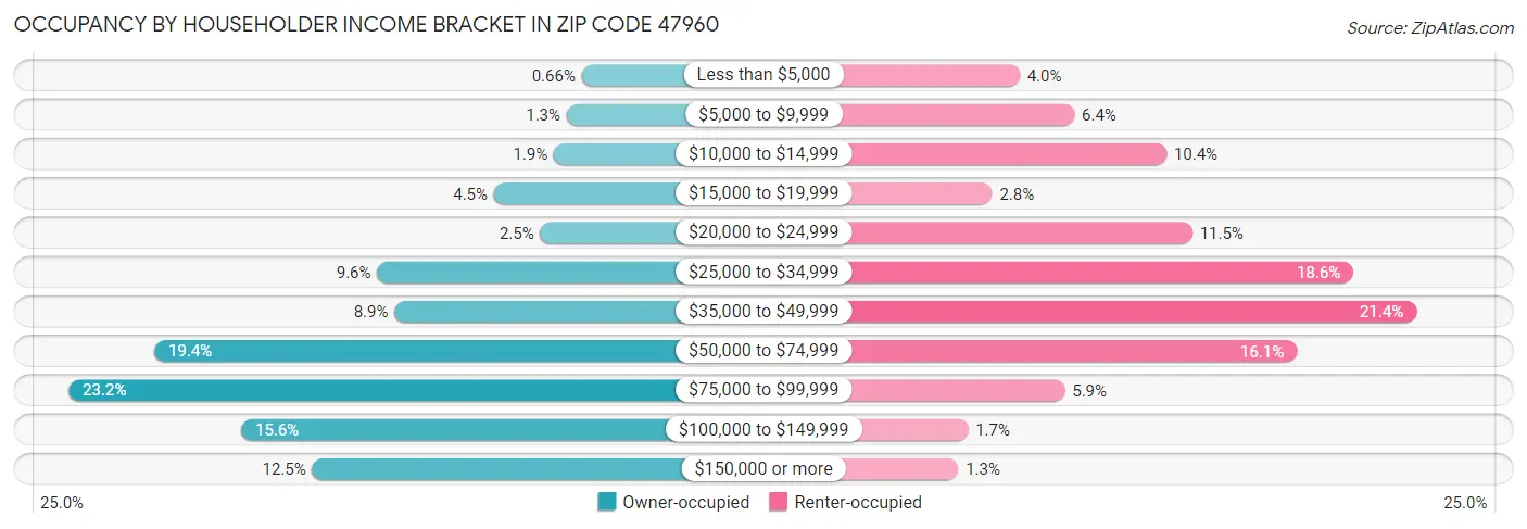 Occupancy by Householder Income Bracket in Zip Code 47960