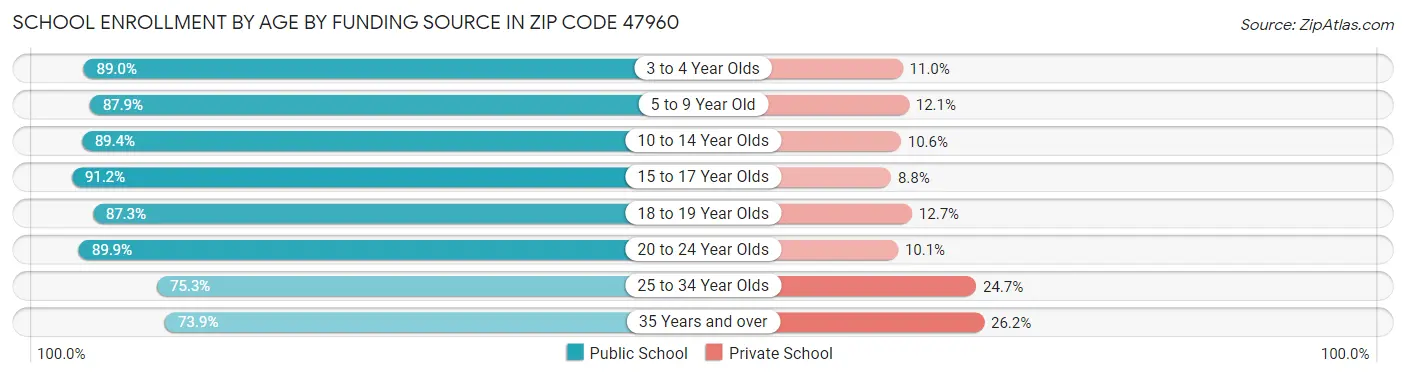 School Enrollment by Age by Funding Source in Zip Code 47960
