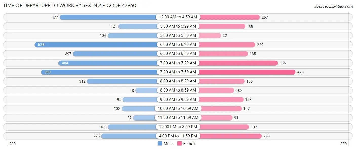 Time of Departure to Work by Sex in Zip Code 47960