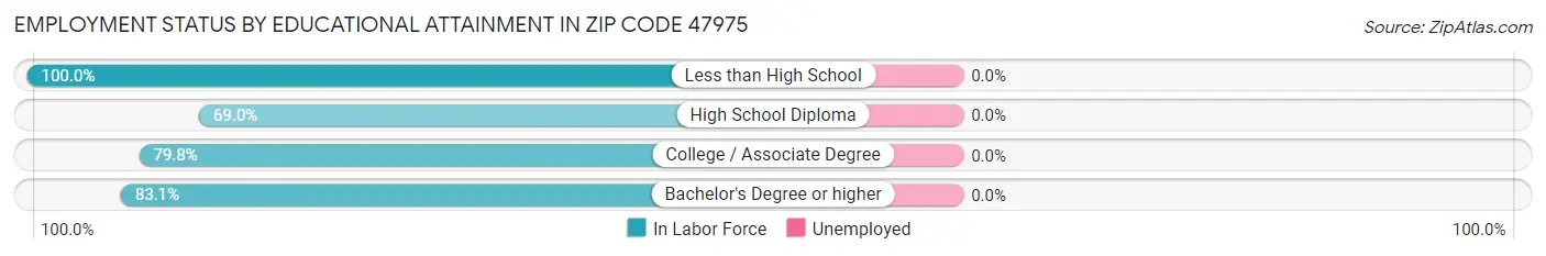 Employment Status by Educational Attainment in Zip Code 47975
