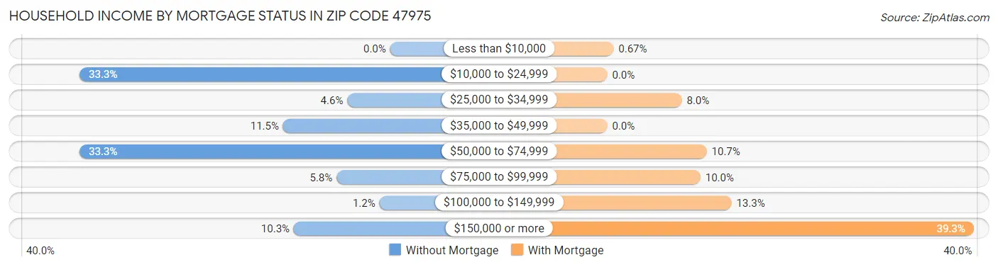 Household Income by Mortgage Status in Zip Code 47975
