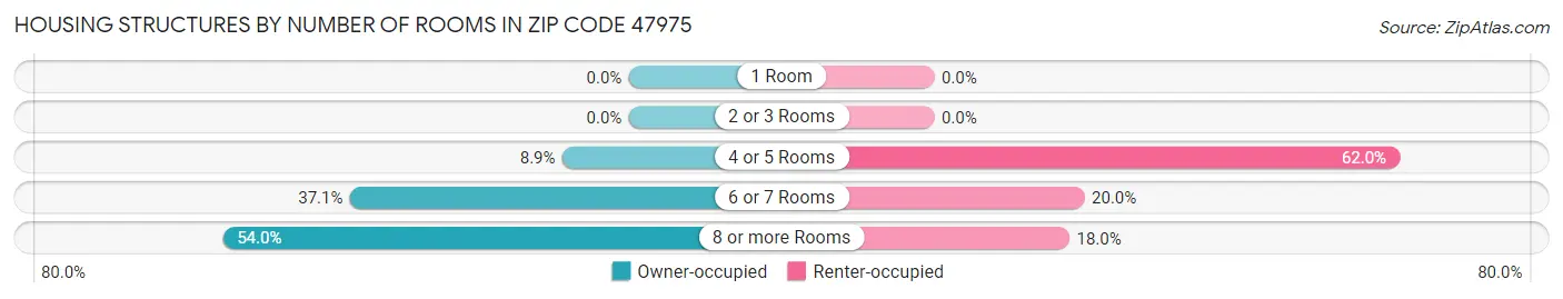 Housing Structures by Number of Rooms in Zip Code 47975
