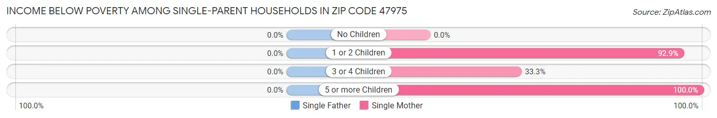 Income Below Poverty Among Single-Parent Households in Zip Code 47975