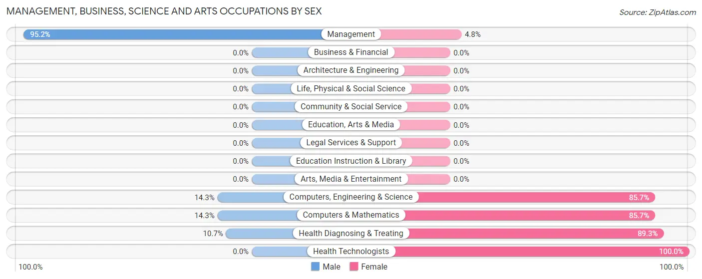 Management, Business, Science and Arts Occupations by Sex in Zip Code 47975
