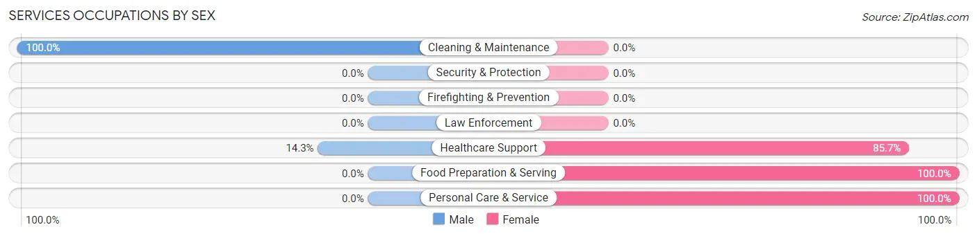 Services Occupations by Sex in Zip Code 47975