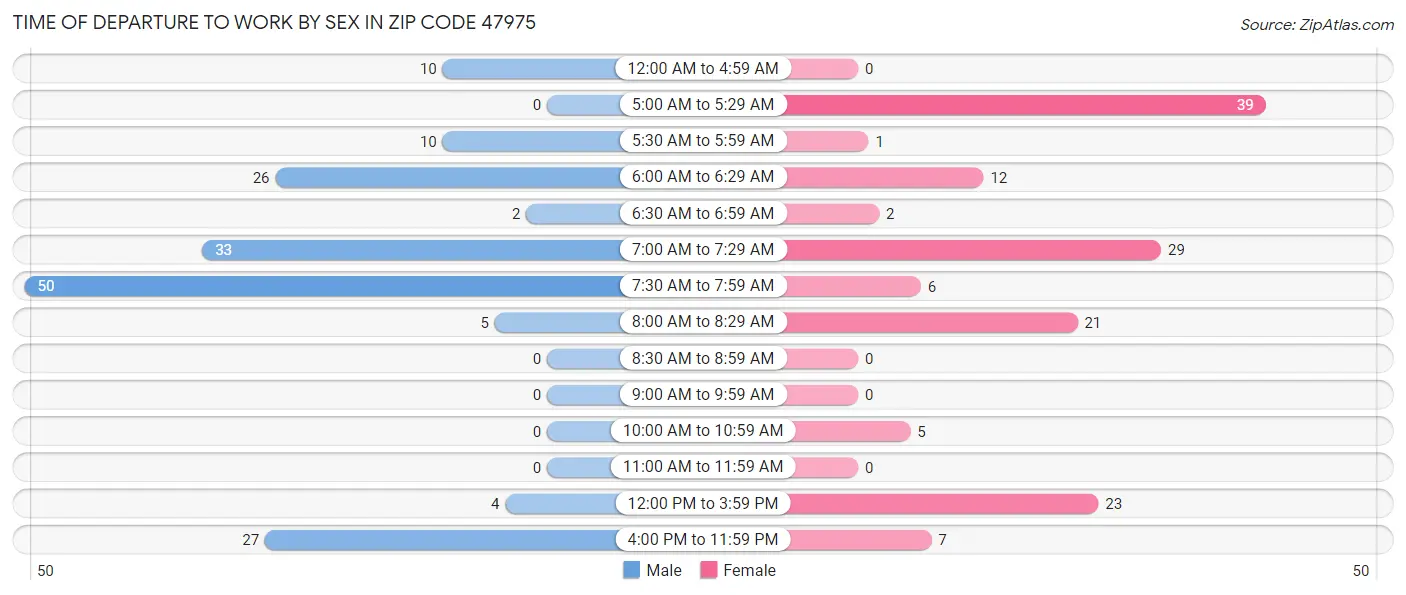 Time of Departure to Work by Sex in Zip Code 47975